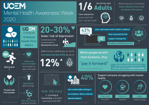 Mental Health Awareness Week infographic